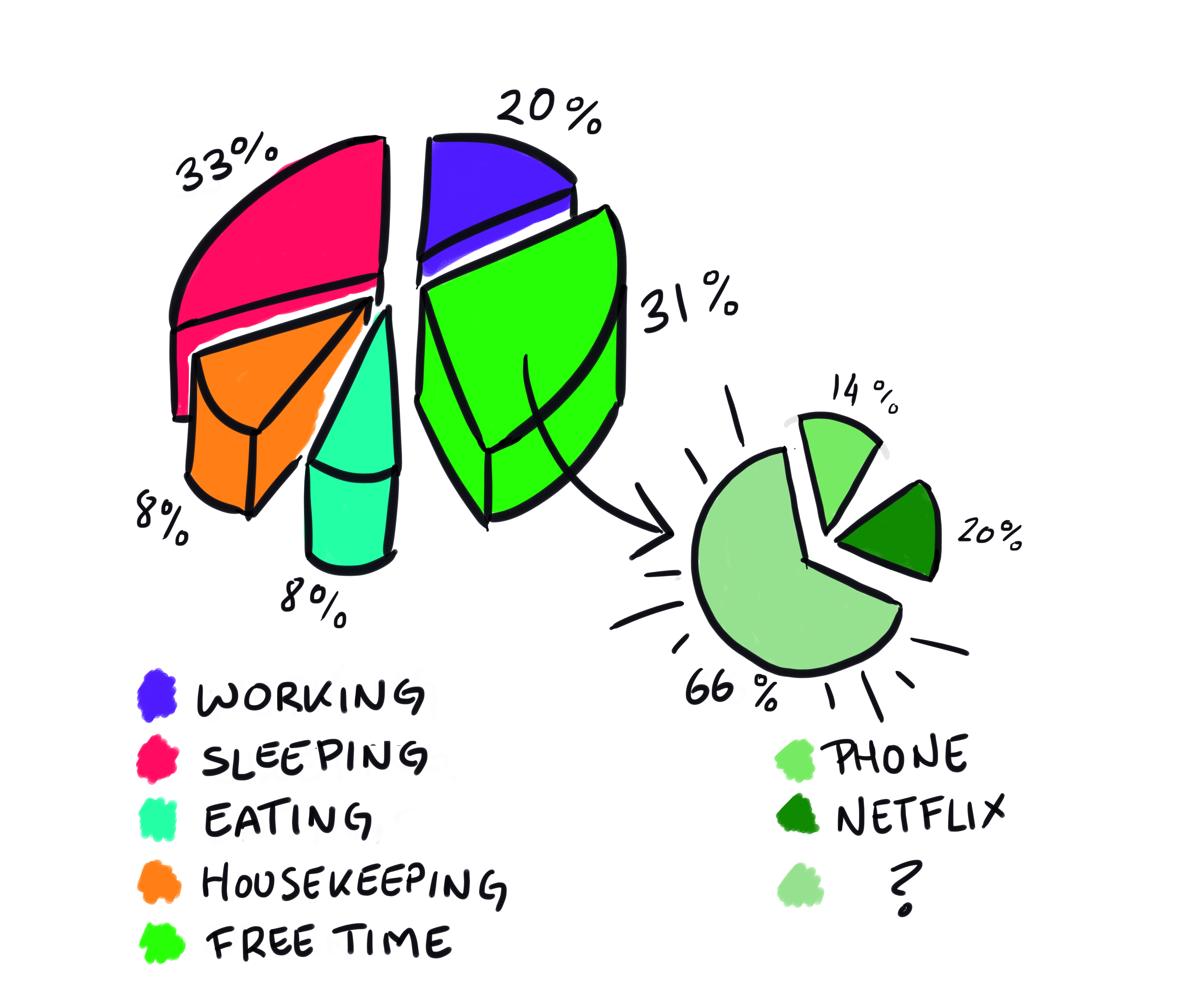 Time allocation